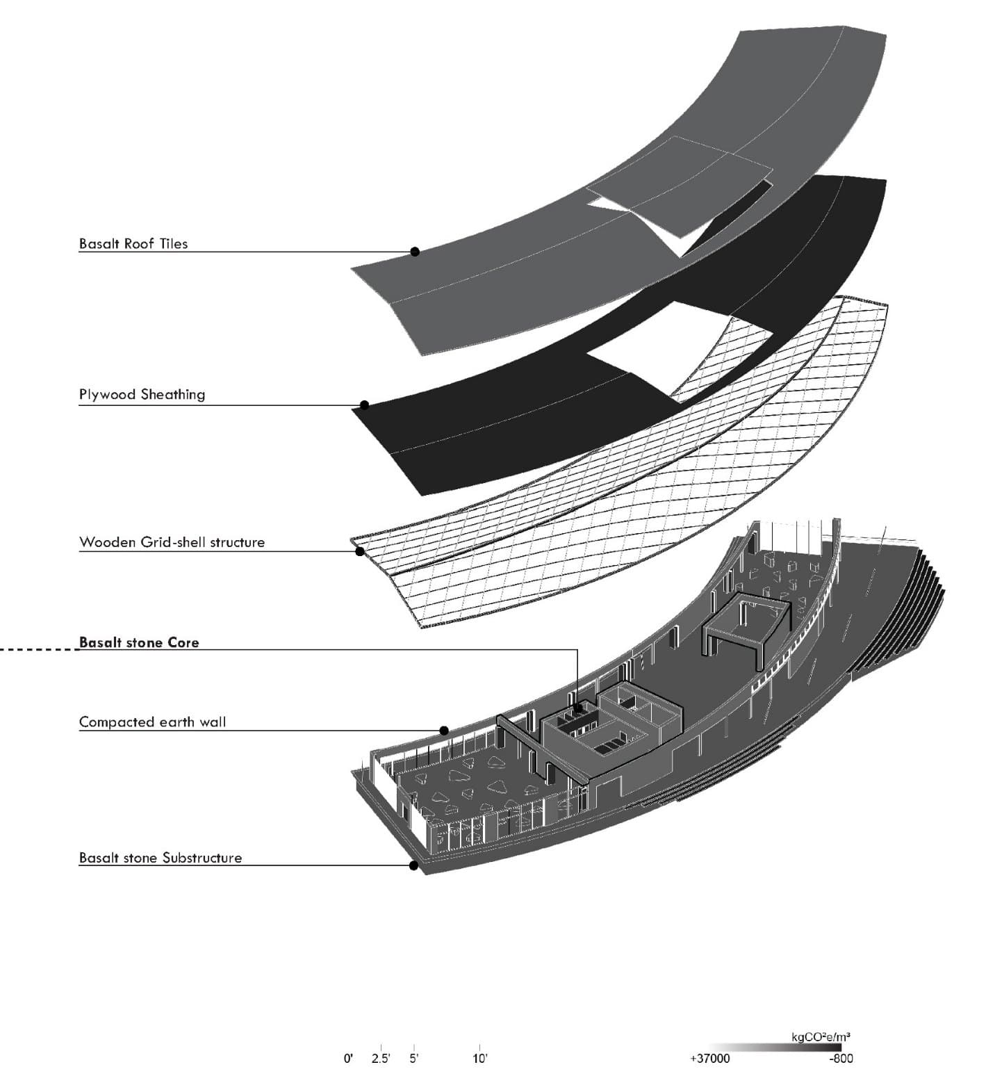 Exploded axonometric of the cultural center's curved roof assembly, layering basalt roof tiles, plywood sheathing, a wooden grid-slab structure, a basalt stone core, a compacted earth vault, and basalt stone substructure.