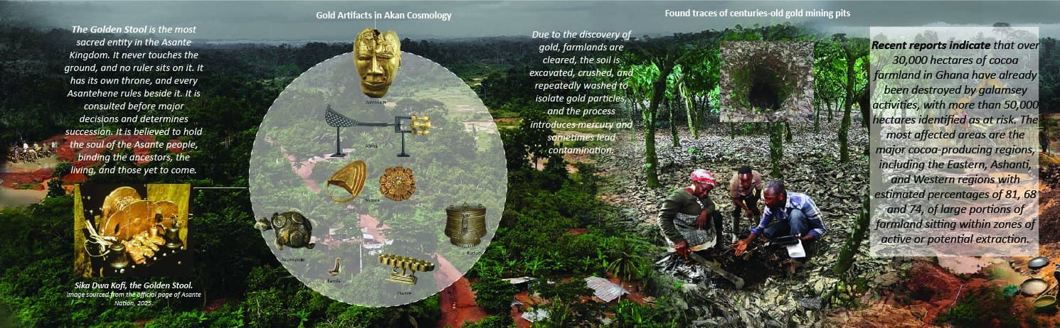 A spread of living agricultural soil, a circular diagram of sacred gold weights in Akan cosmology, and photographs of the gold rush in cocoa farmlands and the land degradation caused by galamsey.
