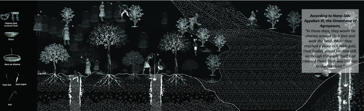A dark diagram of spiritually guided indigenous prospecting, figures walking the land above rooted trees and vertical shafts of gold-bearing earth, with an oral account set in a text panel.