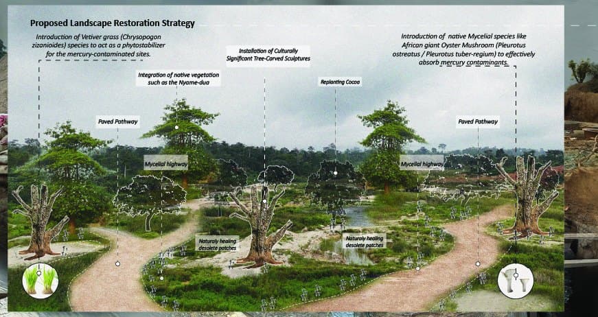 A proposal drawing titled “Proposed Landscape Restoration Strategy”: a regenerated post-mining landscape of winding paths, planted vetiver grass, mushrooms, and carved tree sculptures, annotated with restoration measures.